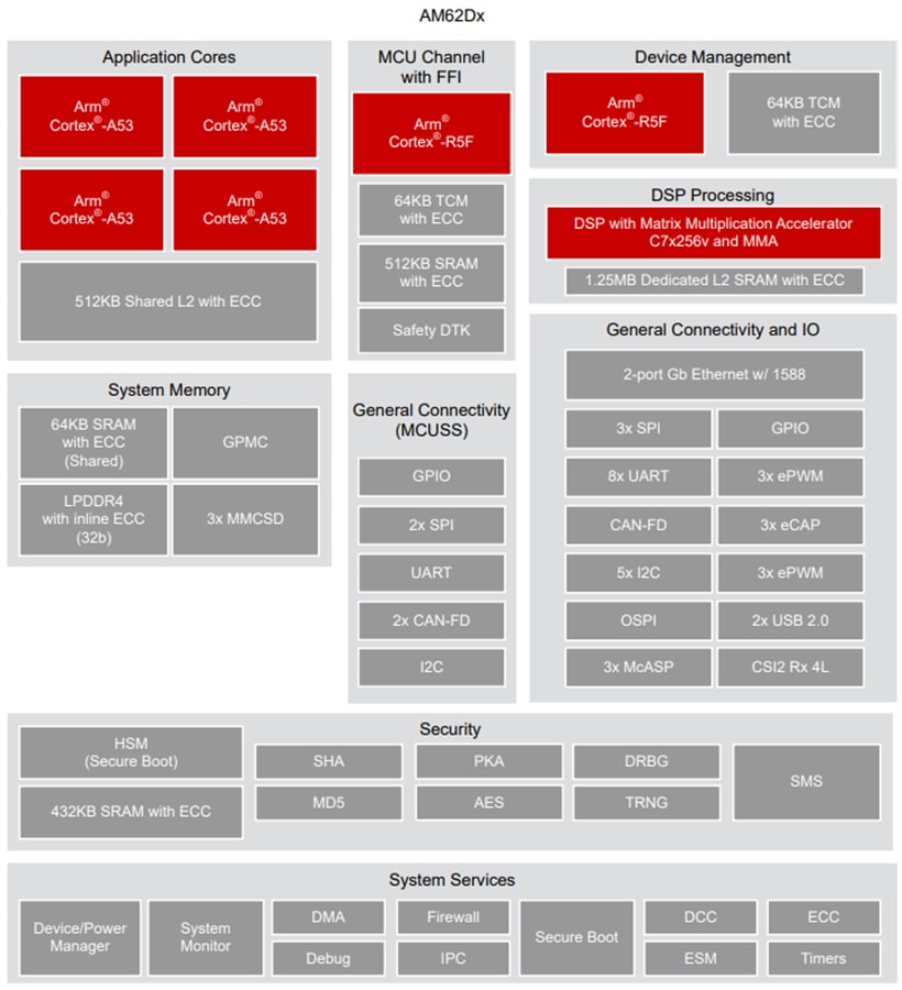 Schéma de principe - Texas Instruments Processeurs basés sur la technologie Arm AM62D