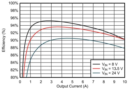Graphique des performances - Texas Instruments Convertisseurs Buck automobiles LM614xT-Q1