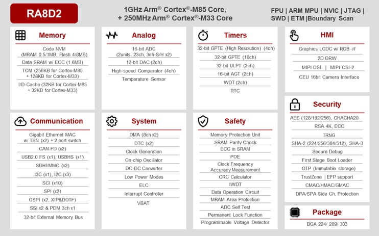 Schéma de principe - Renesas Electronics Microcontrôleurs RA8D2