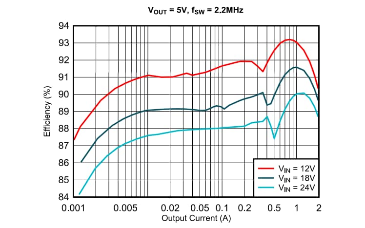 Graphique des performances - Texas Instruments Modules d'alimentation de convertisseur Buck TPSM336xx-Q1