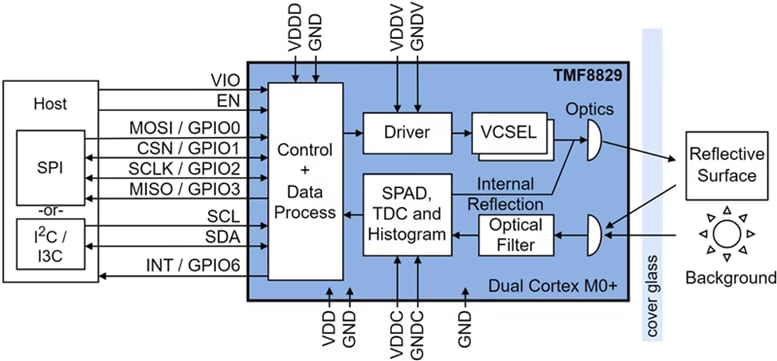 Schéma de principe - ams OSRAM Capteur de temps de vol direct (dToF) TMF8829