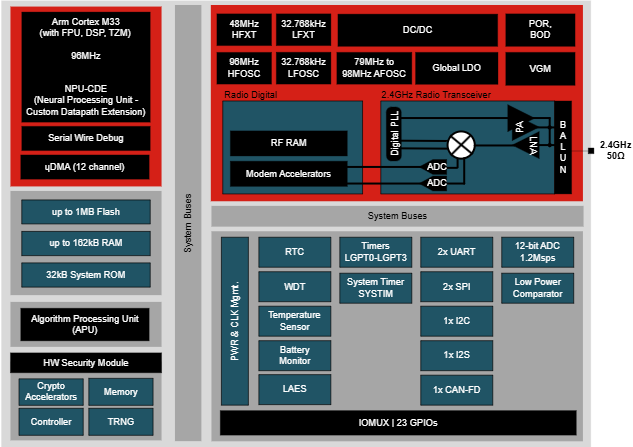 Schéma de principe - Texas Instruments Microcontrôleurs (MCU) sans fil SimpleLink™ pour l'automobile CC274xR-Q1