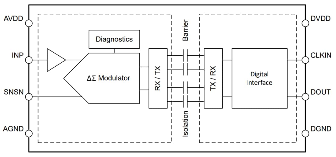Schéma de principe - Texas Instruments Modulateurs Delta-Sigma AMC0x36/AMC0x36-Q1