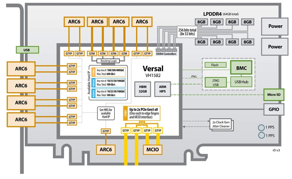 Schéma de principe - BittWare Carte de SoC (Système sur puce) adaptatif PCIe HBM AV-860h Versal™