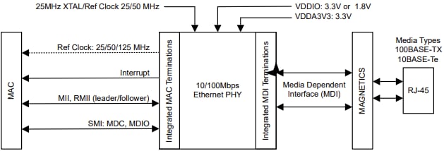 Schéma du circuit d'application - Texas Instruments PHY Ethernet industriels 10/100Mbps DP83826Ax 