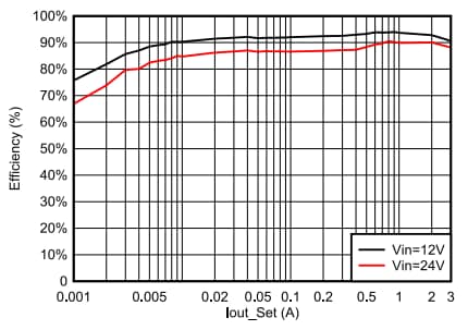 Graphique des performances - Texas Instruments Module d'alimentation Buck synchrone TPSM84338