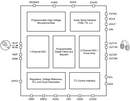 Schéma de principe - Texas Instruments Codec audio mono automobile TAC5301-Q1