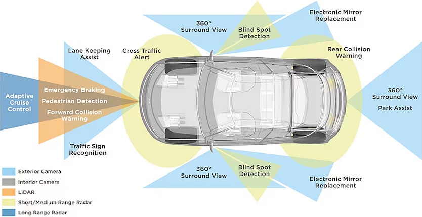 Infographie - TE Connectivity Solutions pour caméras