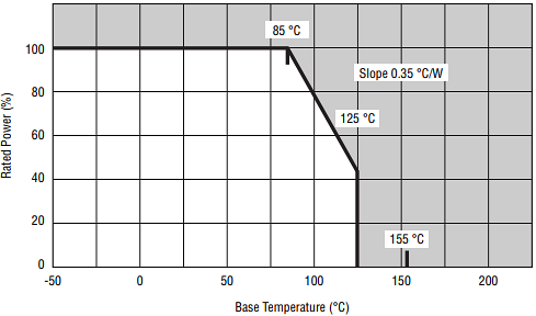 Graphique des performances - Bourns Résistances de puissance Riedon™ PF2270 