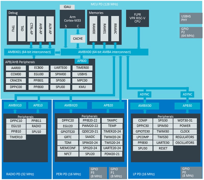 Schéma de principe - Nordic Semiconductor Système sur puce (SoC) nRF54LM20A