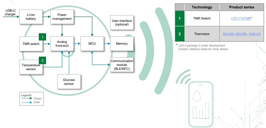 Graphique - Littelfuse Solutions d'écosystème de dispositifs d'administration de médicaments connectés
