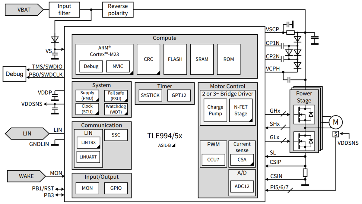 Schéma de principe - Infineon Technologies SoC (Système sur puce) de contrôle de moteur MOTIX™ TLE994x/5x 32 bits