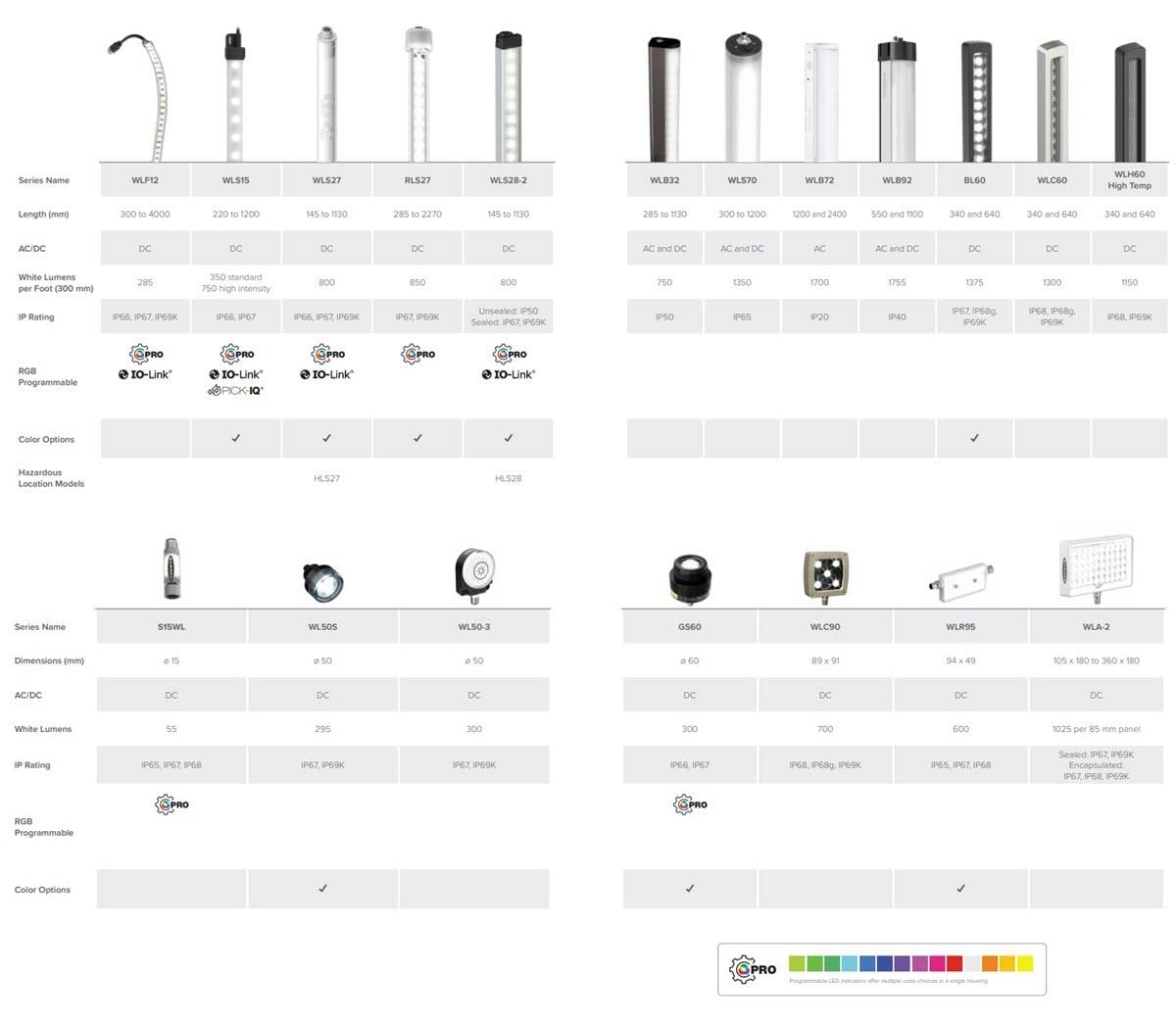 Chart - Banner Engineering Industrial LED Task Lighting Solutions