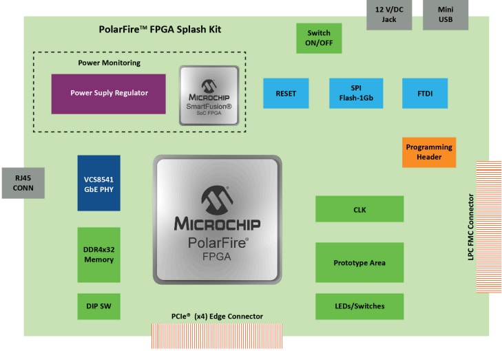 Schéma de principe - Microchip Technology Kit PolarFire FPGA Splash