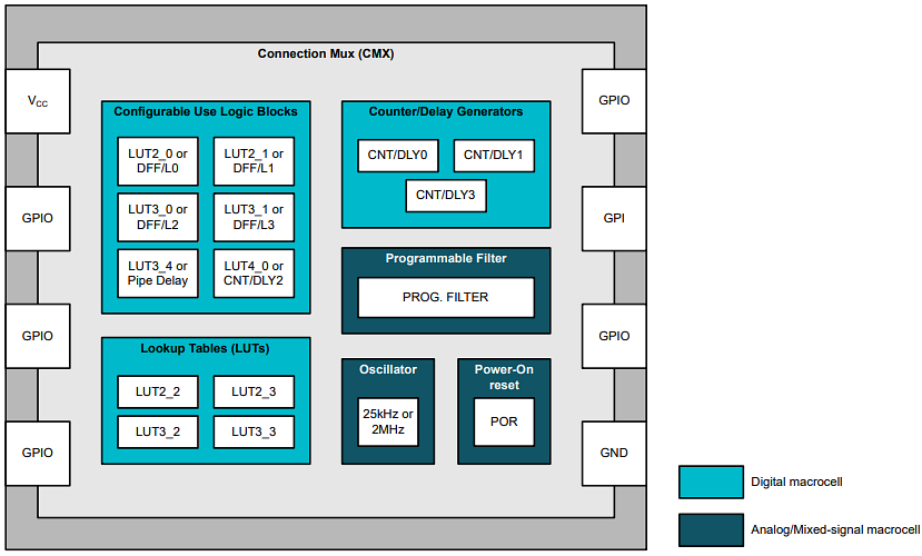 Schéma de principe - Texas Instruments Dispositifs logiques programmables TPLD801 et TPLD801-Q1