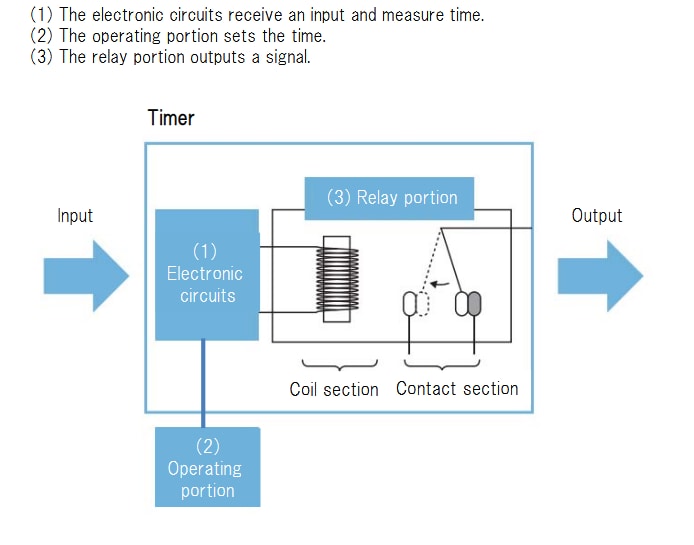 Schéma de principe - Omron Industrial Automation Minuteurs H3CR à semi-conducteurs