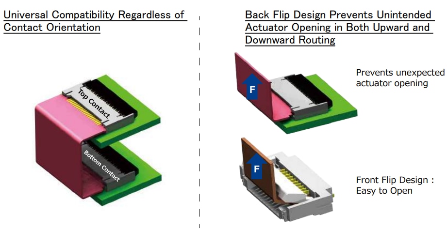 Infographie - Hirose Electric Connecteurs FPC FH79 à retournement arrière à pas de 0,3 mm