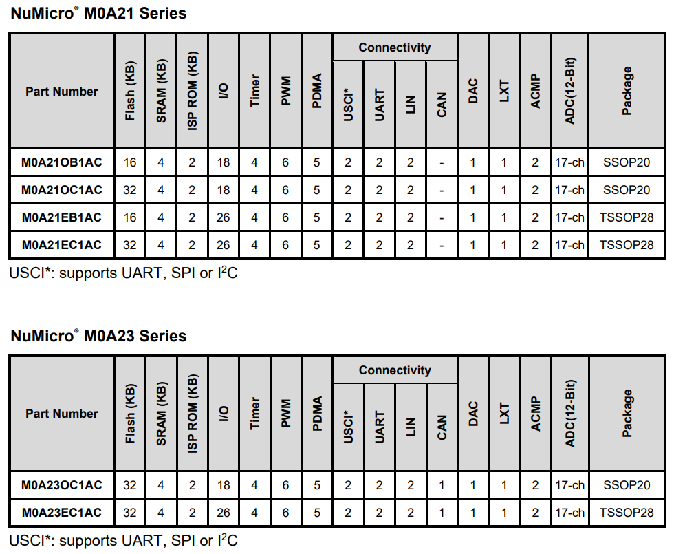 Chart - Nuvoton NuMicro® M0A21/M0A23 32-bit Microcontrollers