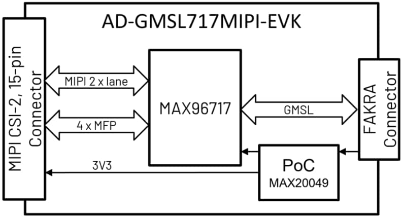 Schéma de principe - Analog Devices Inc. Kit d'évaluation AD-GMSL717MIPI-EVK