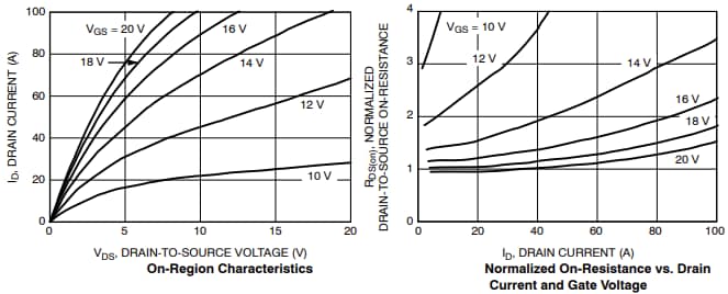 Graphique des performances - onsemi MOSFET au carbure de silicium (SiC) NVBG050N170M1