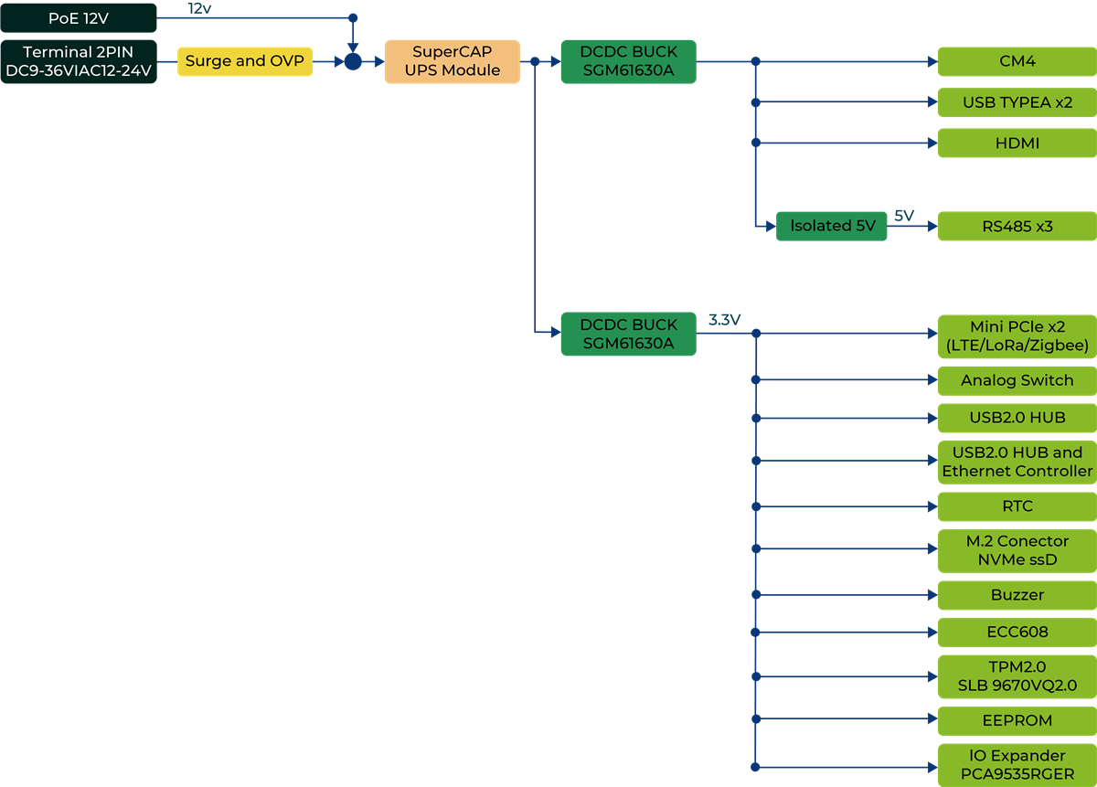 Seeed Studio Passerelles IoT reComputer R10x Raspberry Pi