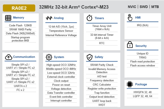 Schéma de principe - Renesas Electronics Microcontrôleurs (MCU) à usage général RA0E2
