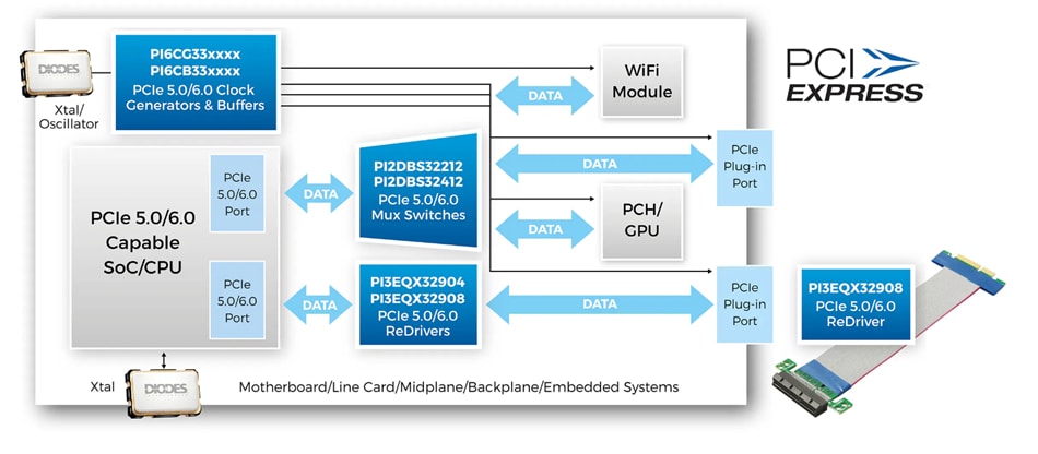 Infographie - Diodes Incorporated Tampon d'horloge de sortance 16 sorties PI6CB332016A