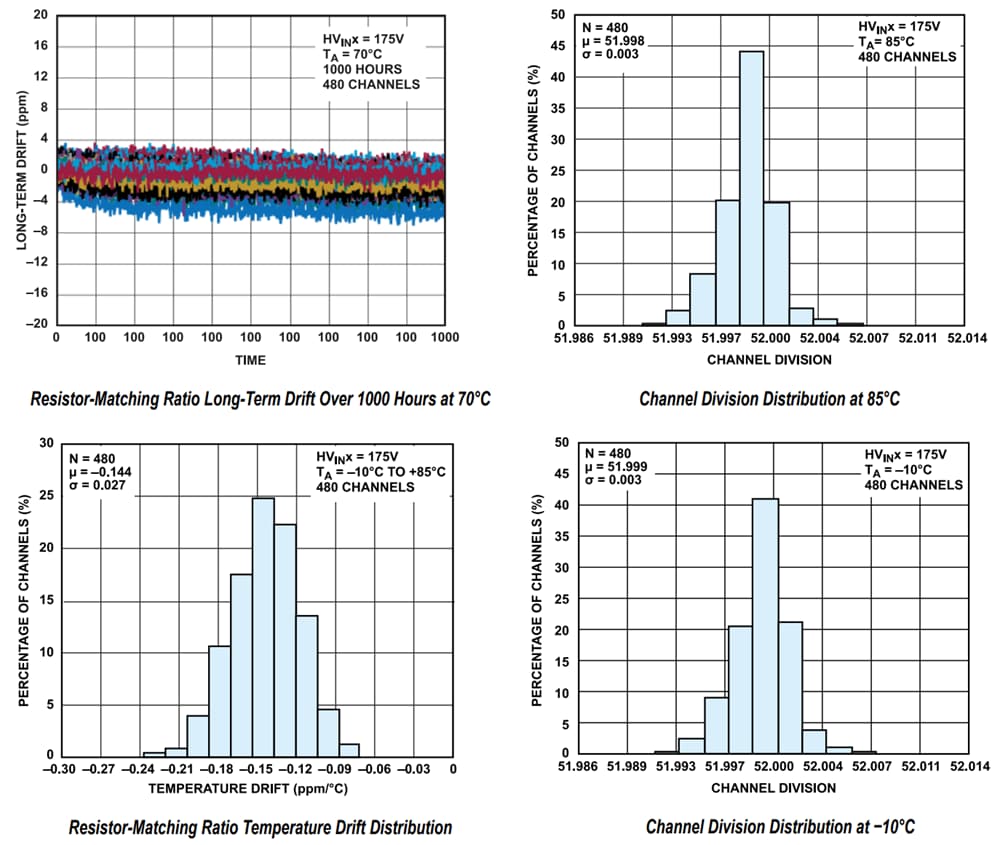 Graphique des performances - Analog Devices Inc. Diviseurs de résistance de précision correspondants AD45336