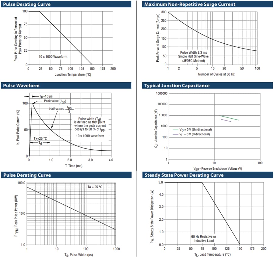 Graphique des performances - Bourns Diodes de suppression de tension transitoire SMLJ-R