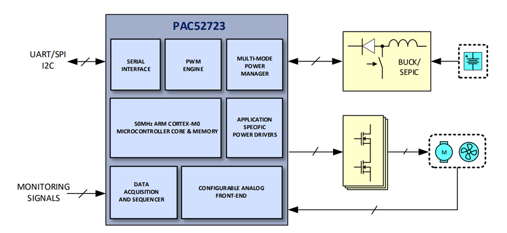 Schéma de principe - Qorvo Contrôleur Power Application Controller (PAC) PAC52723®