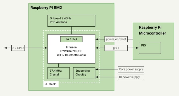 Schéma de principe - Raspberry Pi Module radio 2 (RM2) SC1169 