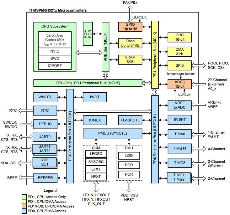 Schéma de principe - Texas Instruments Microcontrôleur à signal mixte MSPM0H321x 