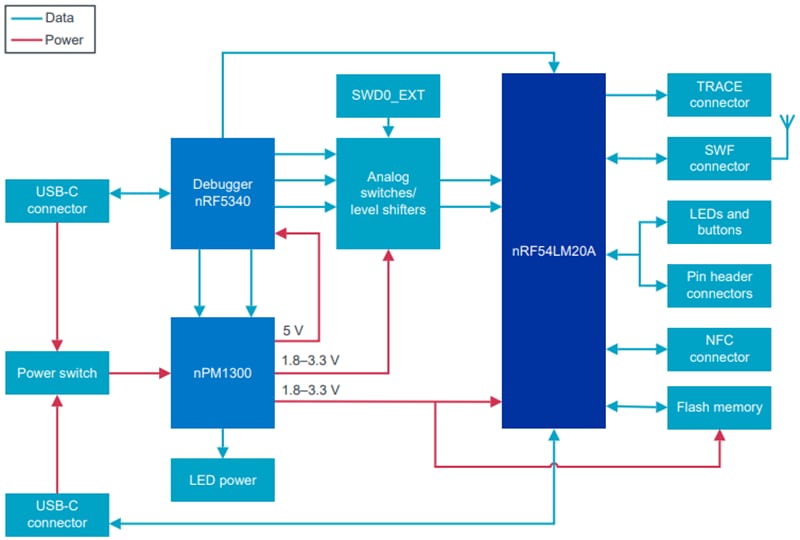 Schéma de principe - Nordic Semiconductor Kit de développement nRF54LM20-DK