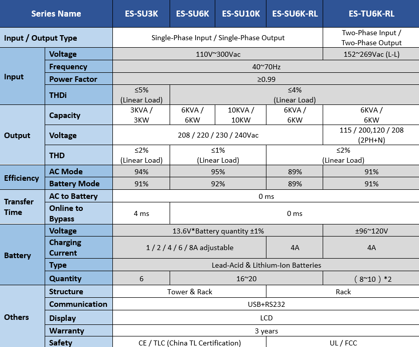 Graphique - MEAN WELL Alimentations sans interruption ASI en ligne ES-SU/TU