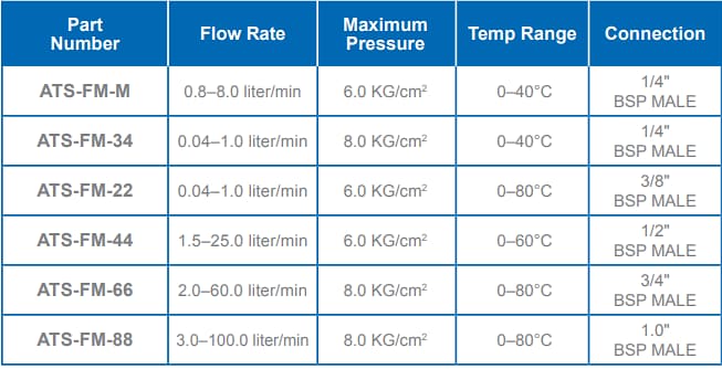 Chart - Advanced Thermal Solutions FM Series Flow Meters