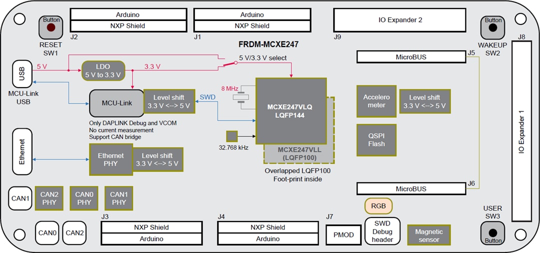 Schéma de principe - NXP Semiconductors Carte de développement FRDM-MCXE247