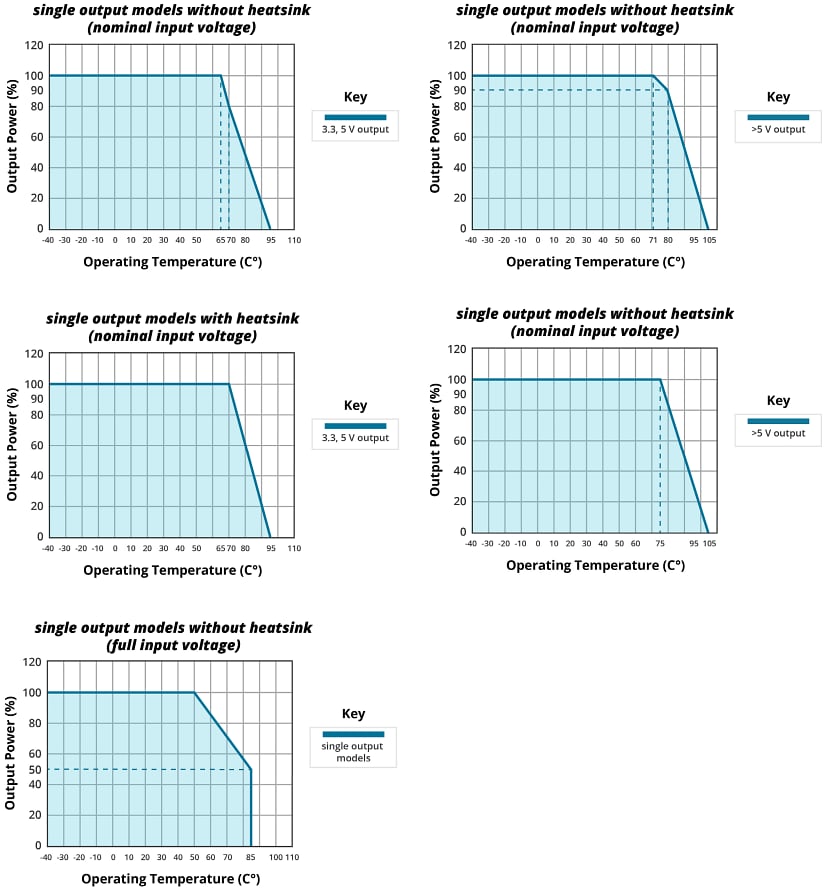 Graphique des performances - CUI Inc Convertisseurs CC-CC DQD20