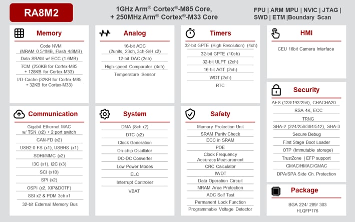 Schéma de principe - Renesas Electronics Microcontrôleurs RA8M2