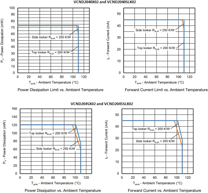 Graphique des performances - Vishay Semiconductors Capteurs optiques VCND204x avec sorties photodiodes