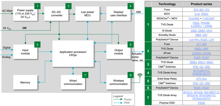 Schéma de principe - Littelfuse Solutions de conception PLC