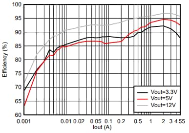 Graphique des performances - Texas Instruments Convertisseurs synchrone Buck TPS54x38