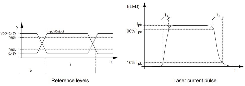 Performance Graph - iC-Haus iC-NZN N-Type Laser Diode Driver