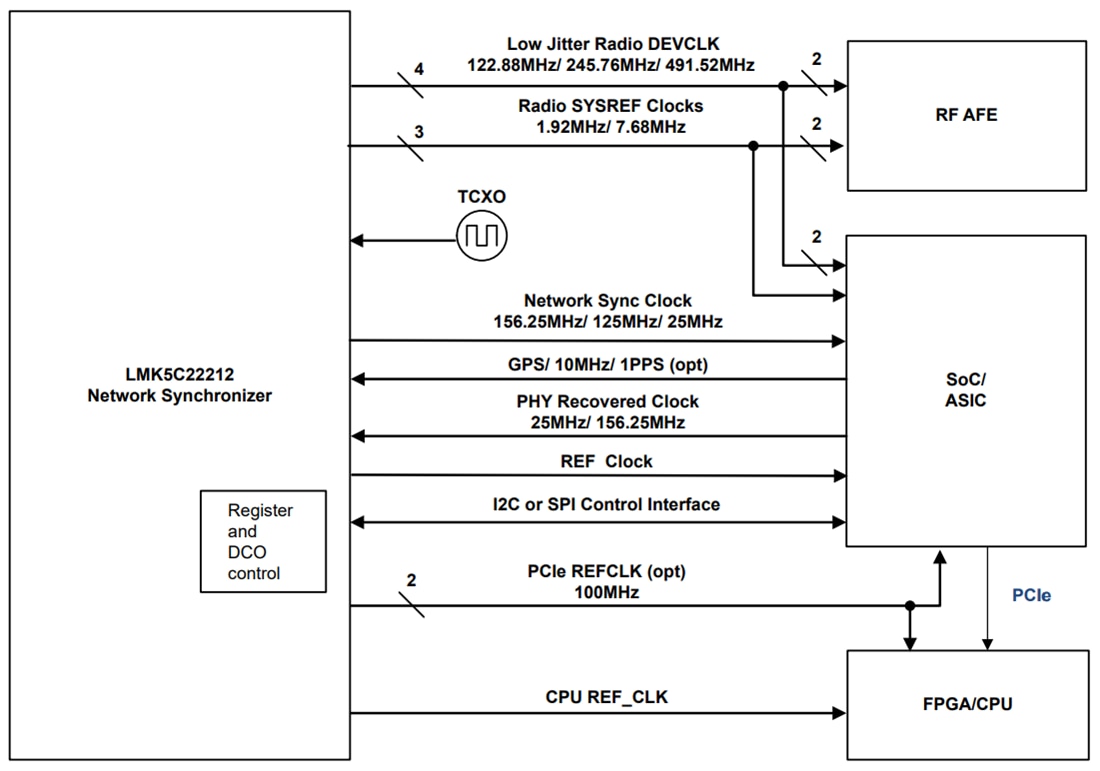 Schéma de principe - Texas Instruments Synchroniseur de réseau LMK5C22212A