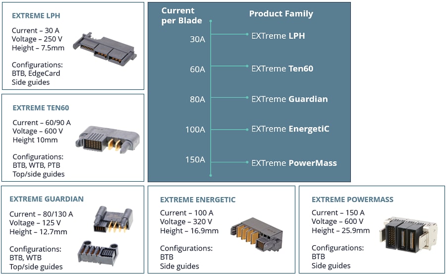 Graphique - Molex Connecteurs d'alimentation EXTreme