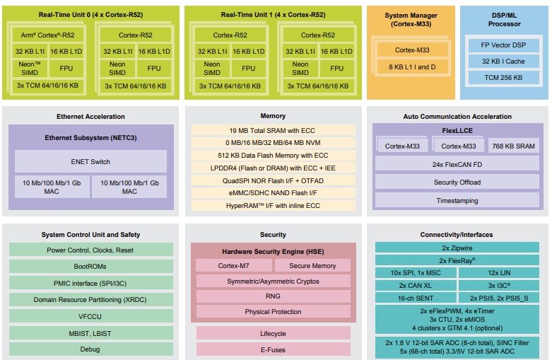 Schéma de principe - NXP Semiconductors Processeurs en temps réel S32E2