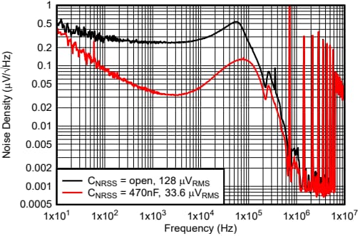 Graphique des performances - Texas Instruments Convertisseurs Buck à faible bruit et faible ondulation TPS6296x
