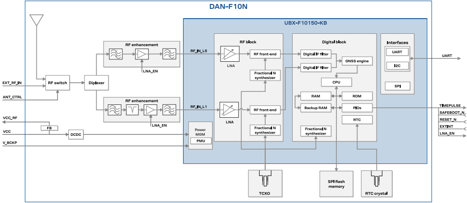 Schéma de principe - u-blox DAN-F10N Module d'antenne GNSS intelligent double bande L1/L5