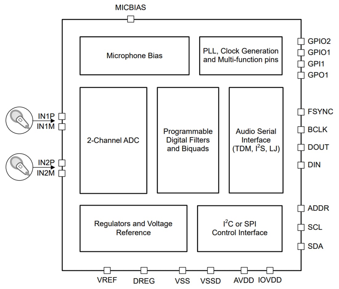 Schéma de principe - Texas Instruments Convertisseur analogique-numérique audio stéréophonique TAA5212