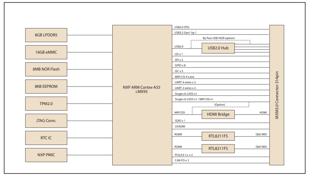 Schéma de principe - Advantech Module AI-on-Module Nano AOM-5521