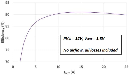 Graphique des performances - TDK Régulateur µPOL empilable 25 A FS1525